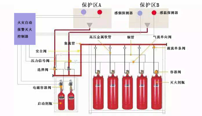 氣體滅火系統(tǒng)施工注意事項(xiàng)