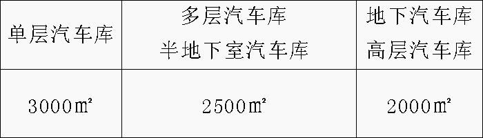 配建充電基礎(chǔ)設(shè)施的汽車庫(kù)、停車場(chǎng)的消防與安全